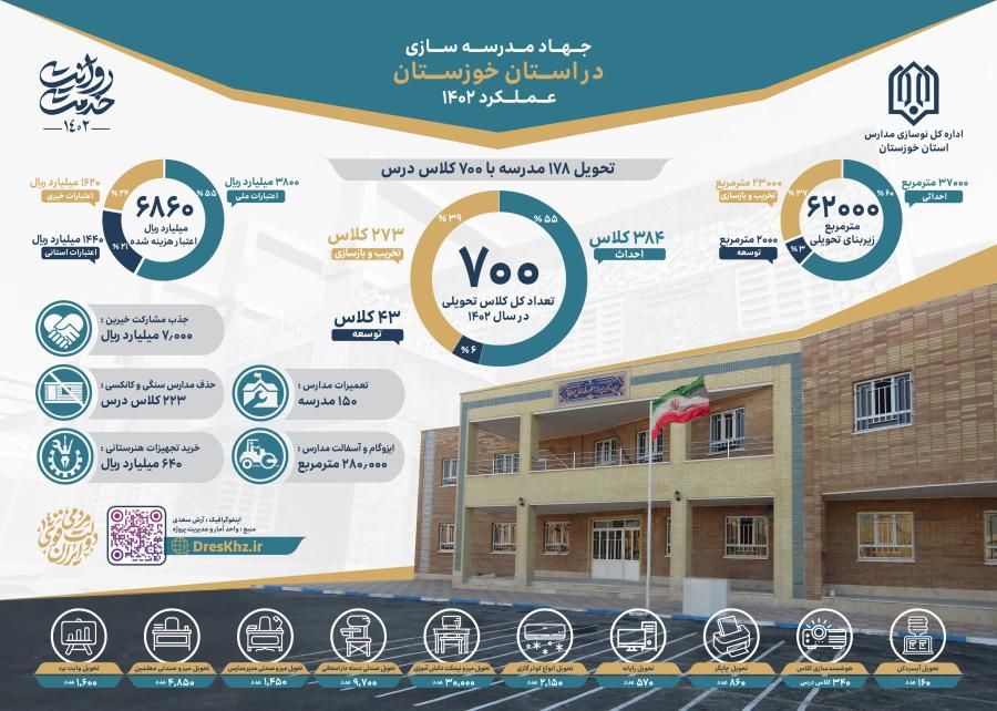 عملکرد اداره کل نوسازی توسعه و تجهیز مدارس استان خوزستان در سال  1402